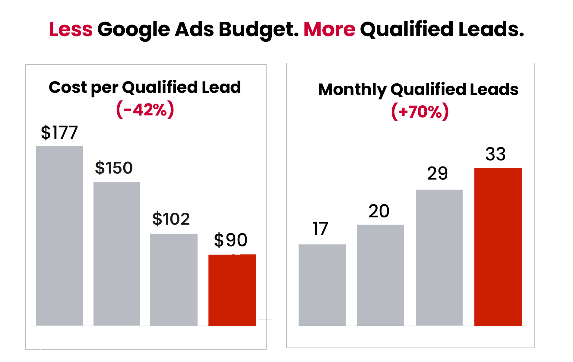 Bar charts showing Michigan Air Solutions Google Ads results: cost per qualified lead fell from $177 to $102 (42% lower) and monthly qualified leads rose from 17 to 29 (70% more) on the same budget, with a $90 and 33-lead target for November